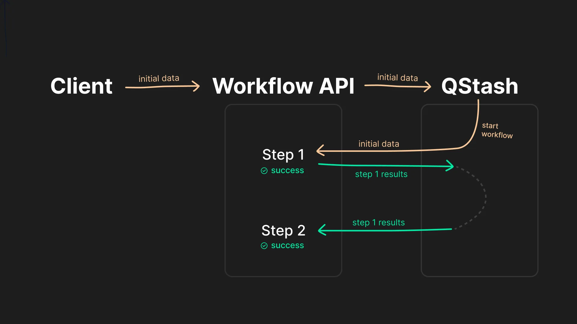 Workflow execution diagram